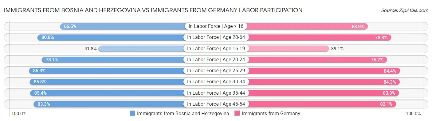 Immigrants from Bosnia and Herzegovina vs Immigrants from Germany Labor Participation