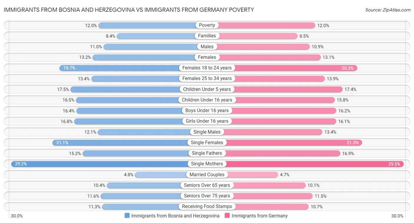Immigrants from Bosnia and Herzegovina vs Immigrants from Germany Poverty