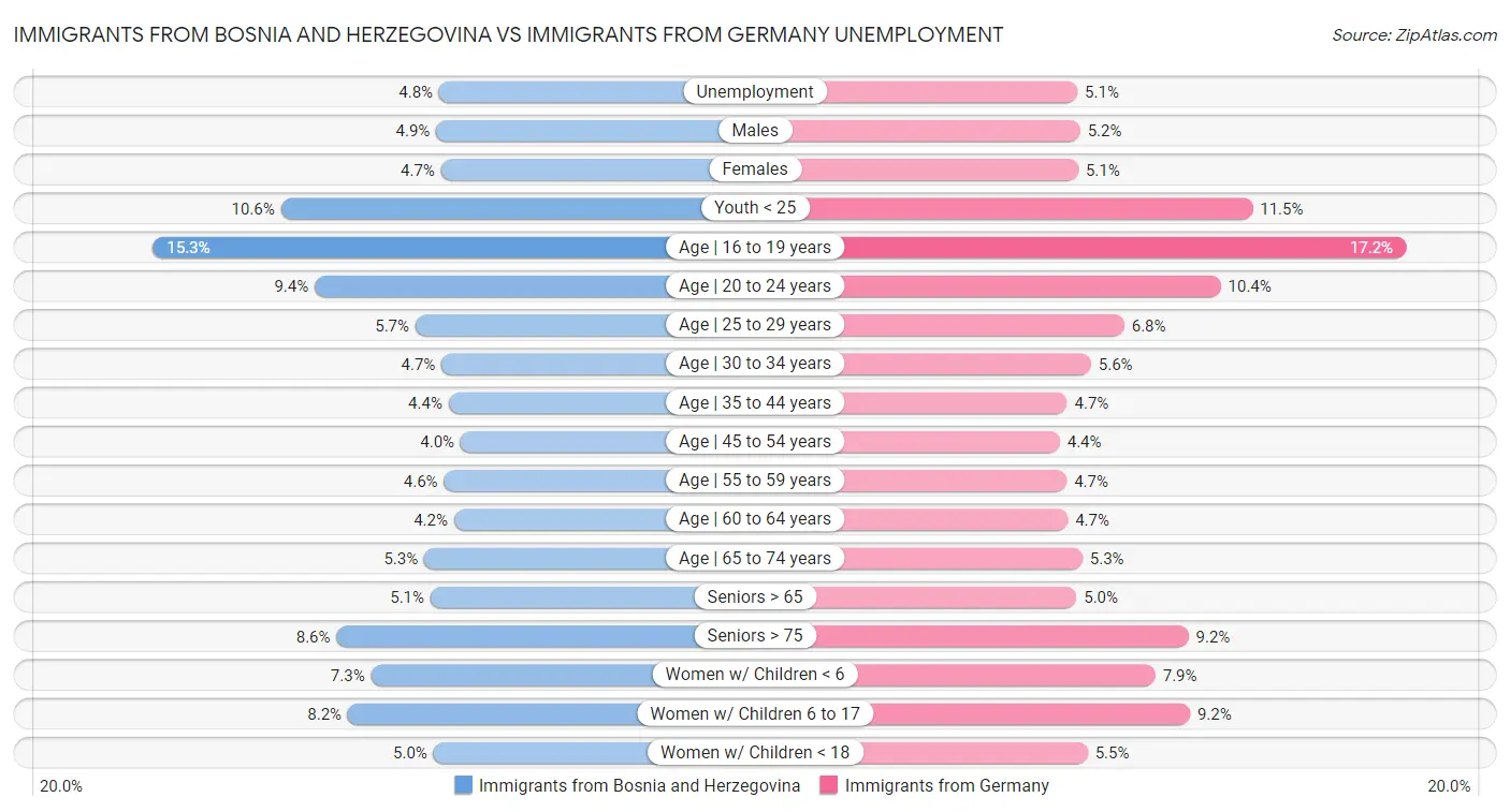 Immigrants from Bosnia and Herzegovina vs Immigrants from Germany Unemployment