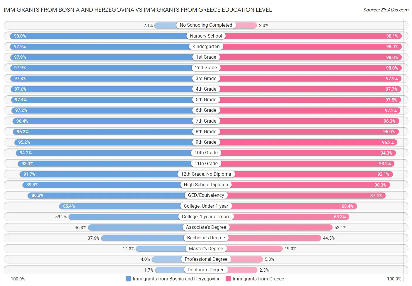 Immigrants from Bosnia and Herzegovina vs Immigrants from Greece Education Level
