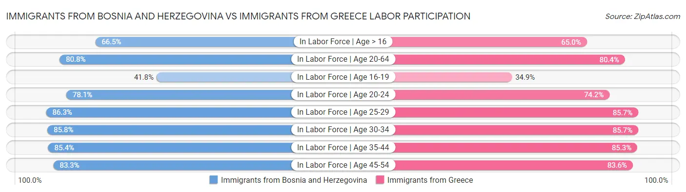 Immigrants from Bosnia and Herzegovina vs Immigrants from Greece Labor Participation
