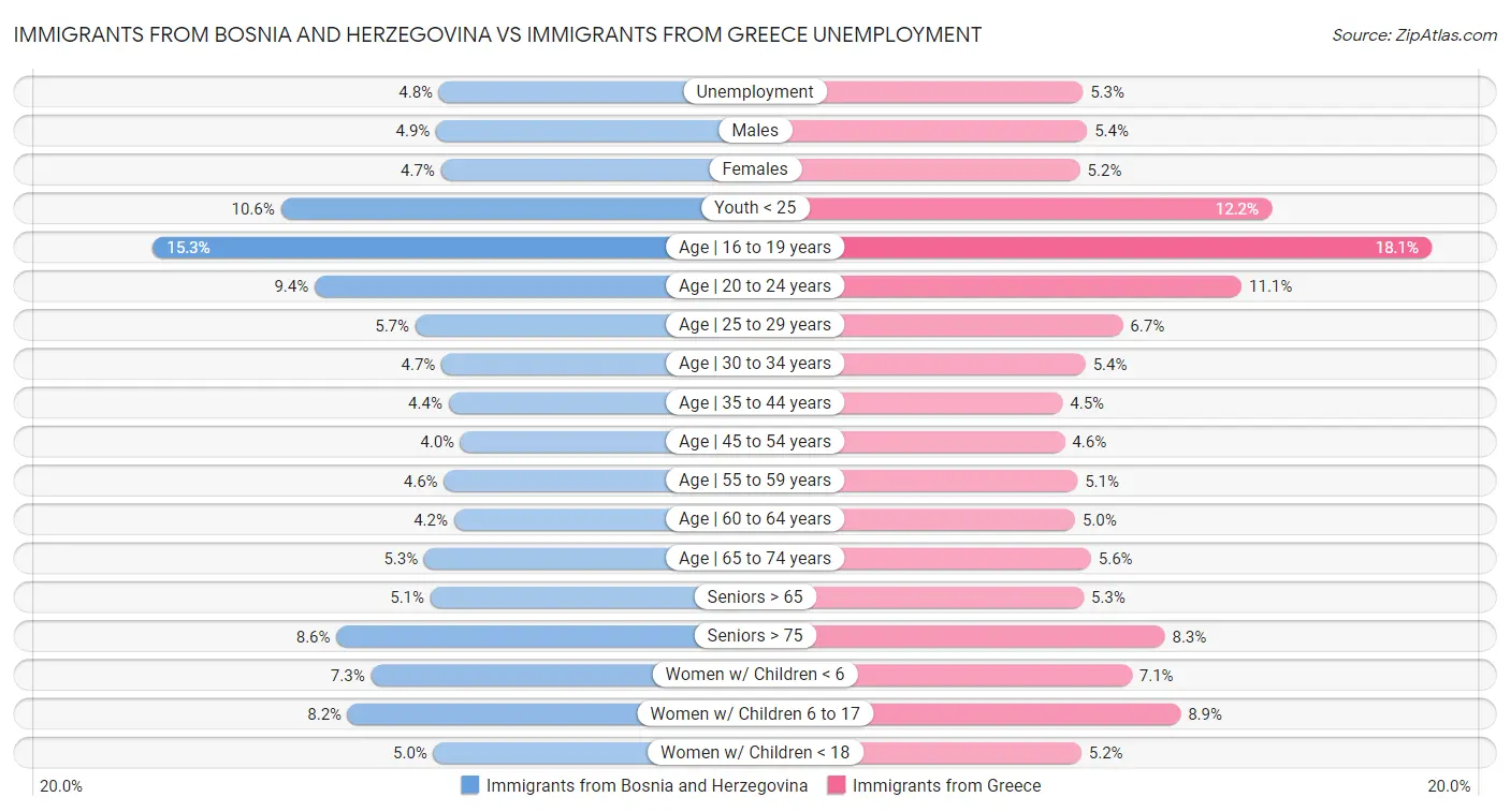 Immigrants from Bosnia and Herzegovina vs Immigrants from Greece Unemployment