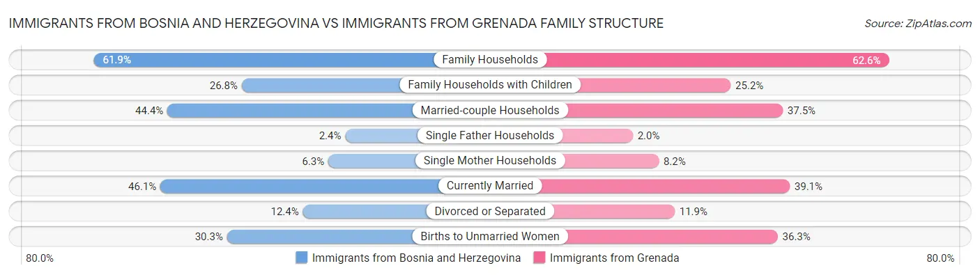 Immigrants from Bosnia and Herzegovina vs Immigrants from Grenada Family Structure