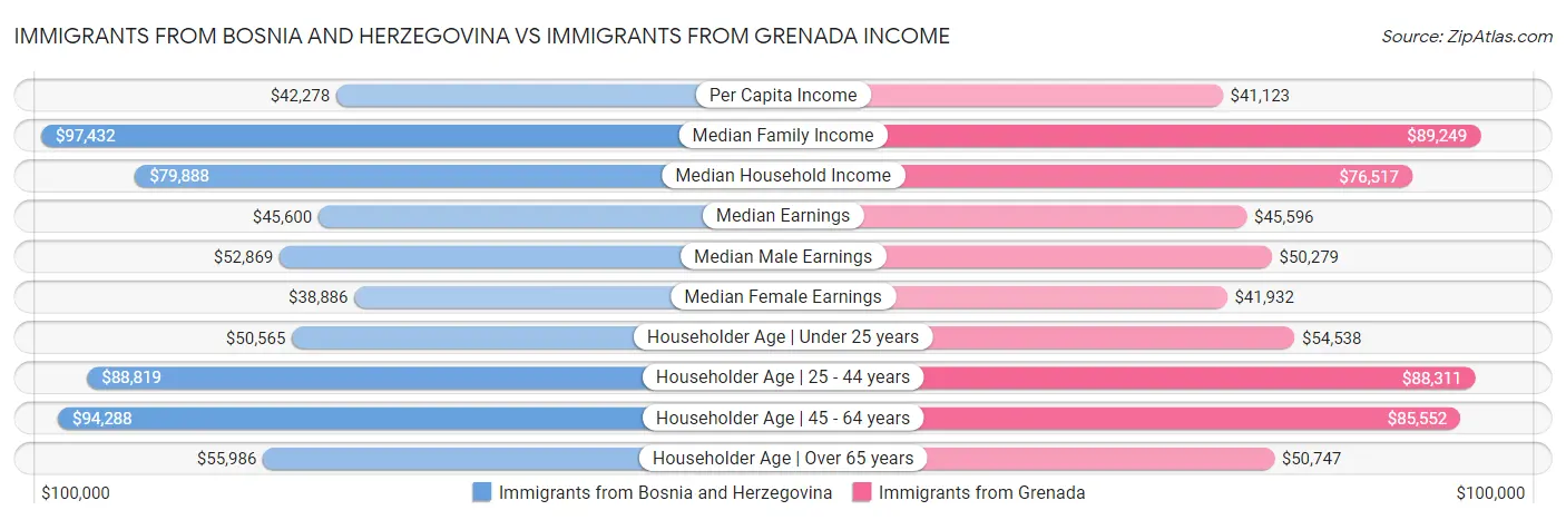 Immigrants from Bosnia and Herzegovina vs Immigrants from Grenada Income