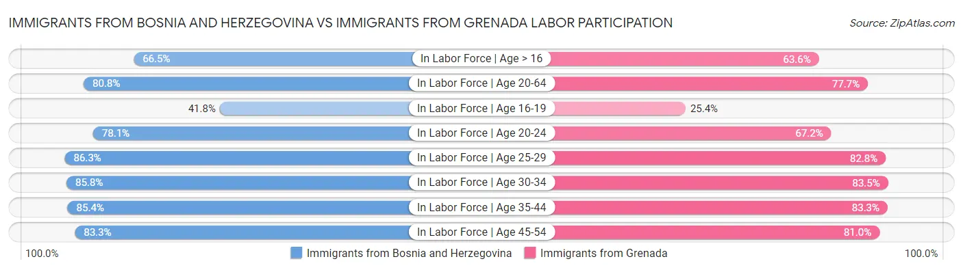 Immigrants from Bosnia and Herzegovina vs Immigrants from Grenada Labor Participation
