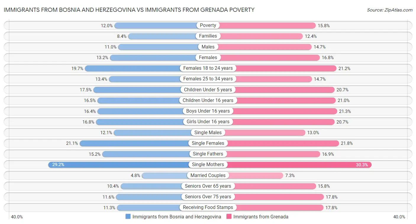 Immigrants from Bosnia and Herzegovina vs Immigrants from Grenada Poverty