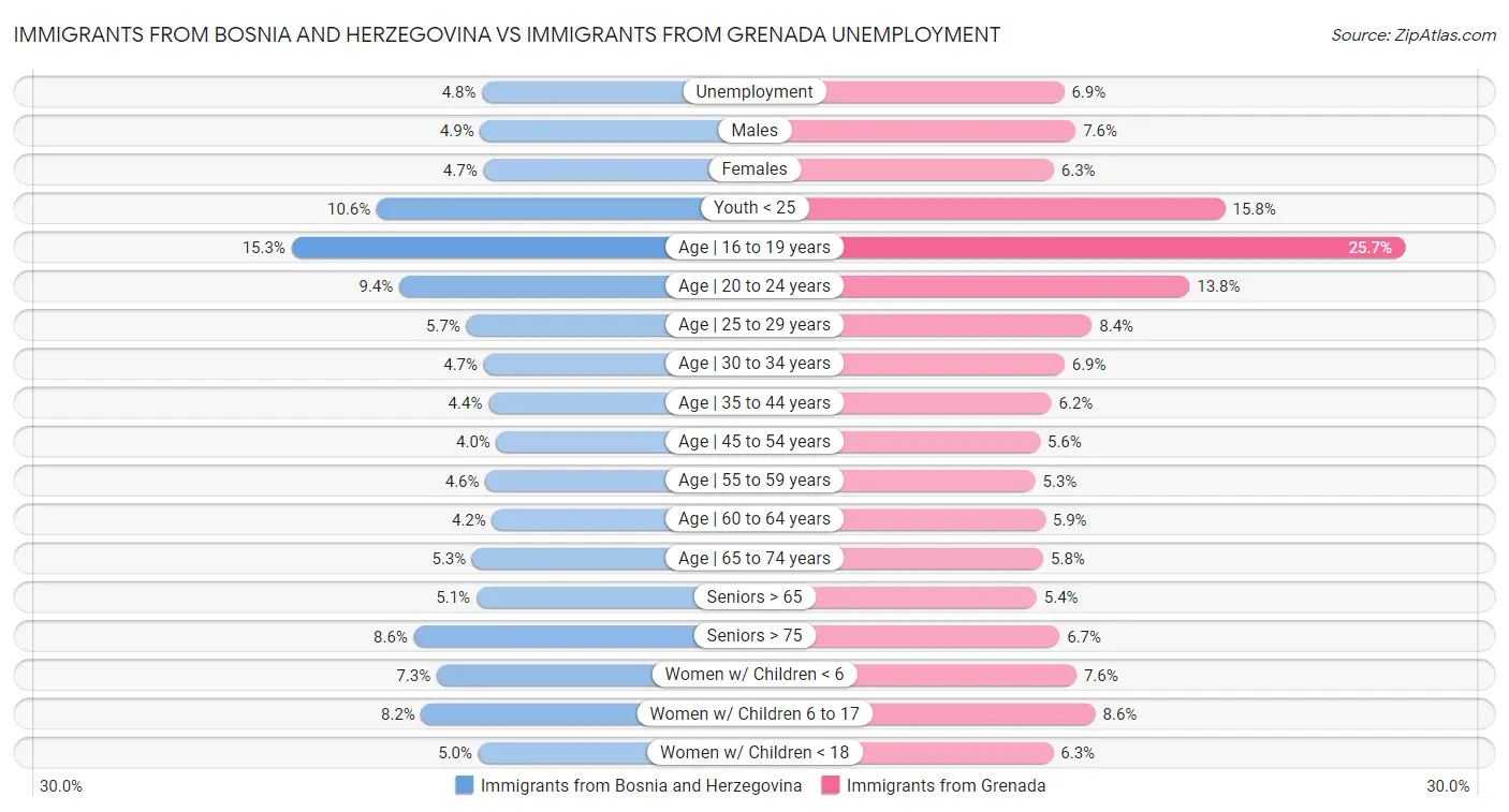 Immigrants from Bosnia and Herzegovina vs Immigrants from Grenada Unemployment