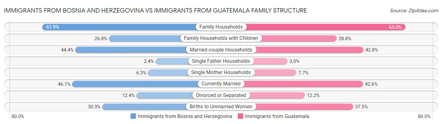 Immigrants from Bosnia and Herzegovina vs Immigrants from Guatemala Family Structure
