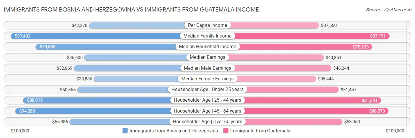 Immigrants from Bosnia and Herzegovina vs Immigrants from Guatemala Income