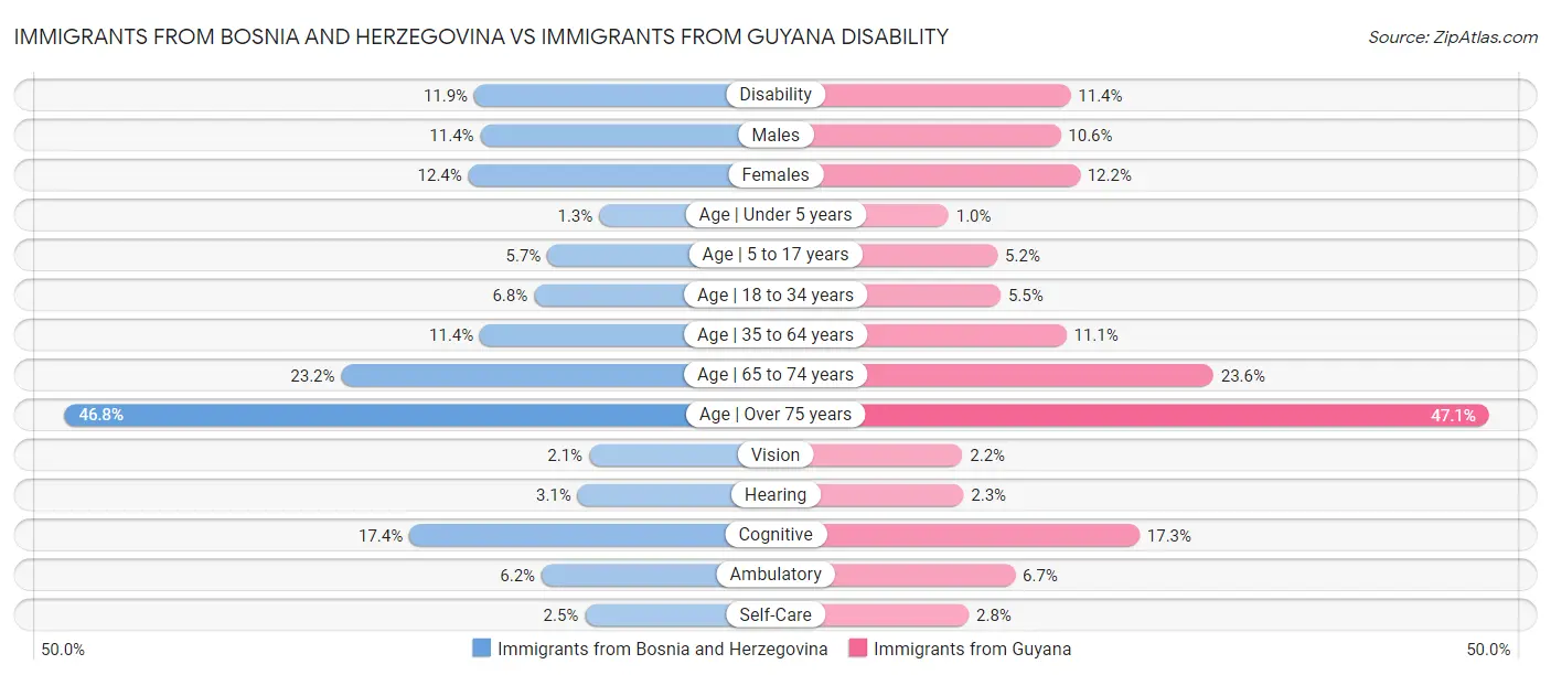 Immigrants from Bosnia and Herzegovina vs Immigrants from Guyana Disability