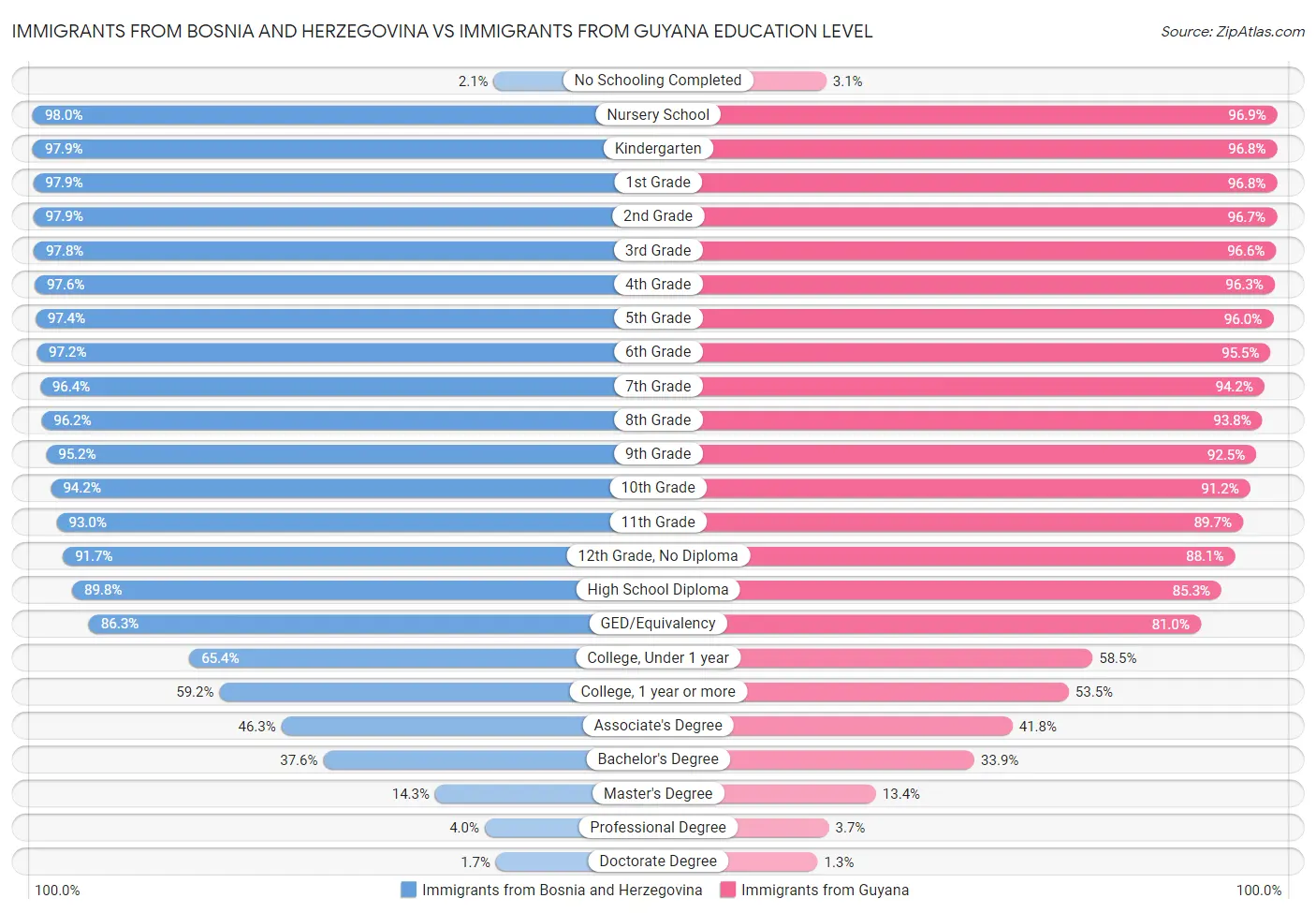 Immigrants from Bosnia and Herzegovina vs Immigrants from Guyana Education Level