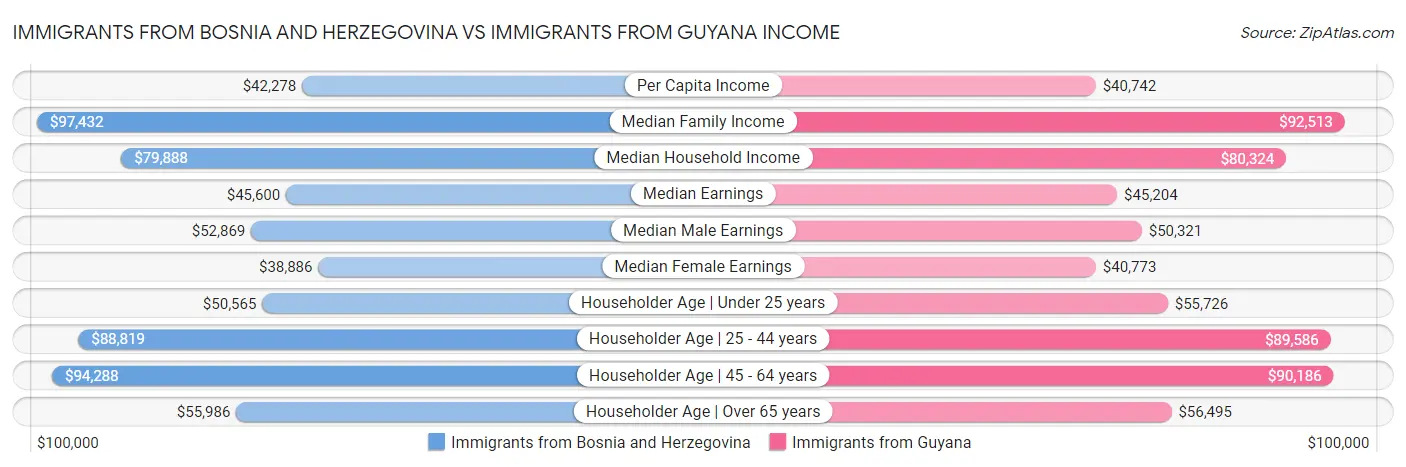 Immigrants from Bosnia and Herzegovina vs Immigrants from Guyana Income
