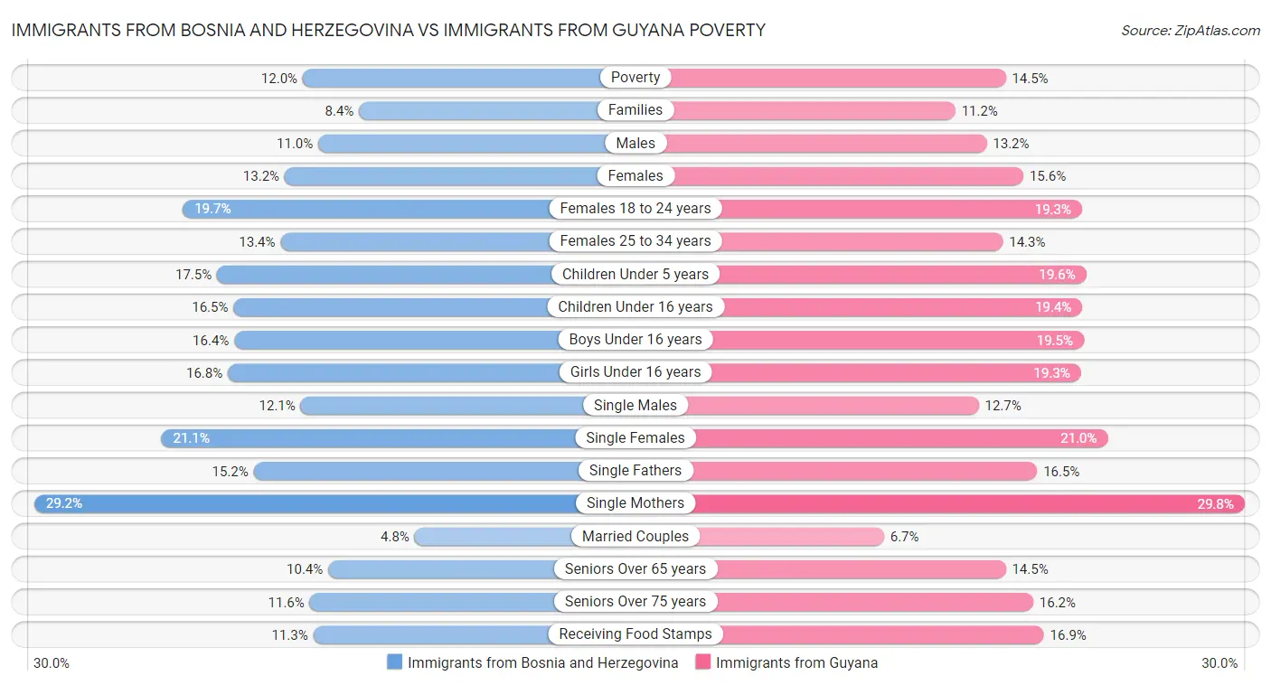 Immigrants from Bosnia and Herzegovina vs Immigrants from Guyana Poverty