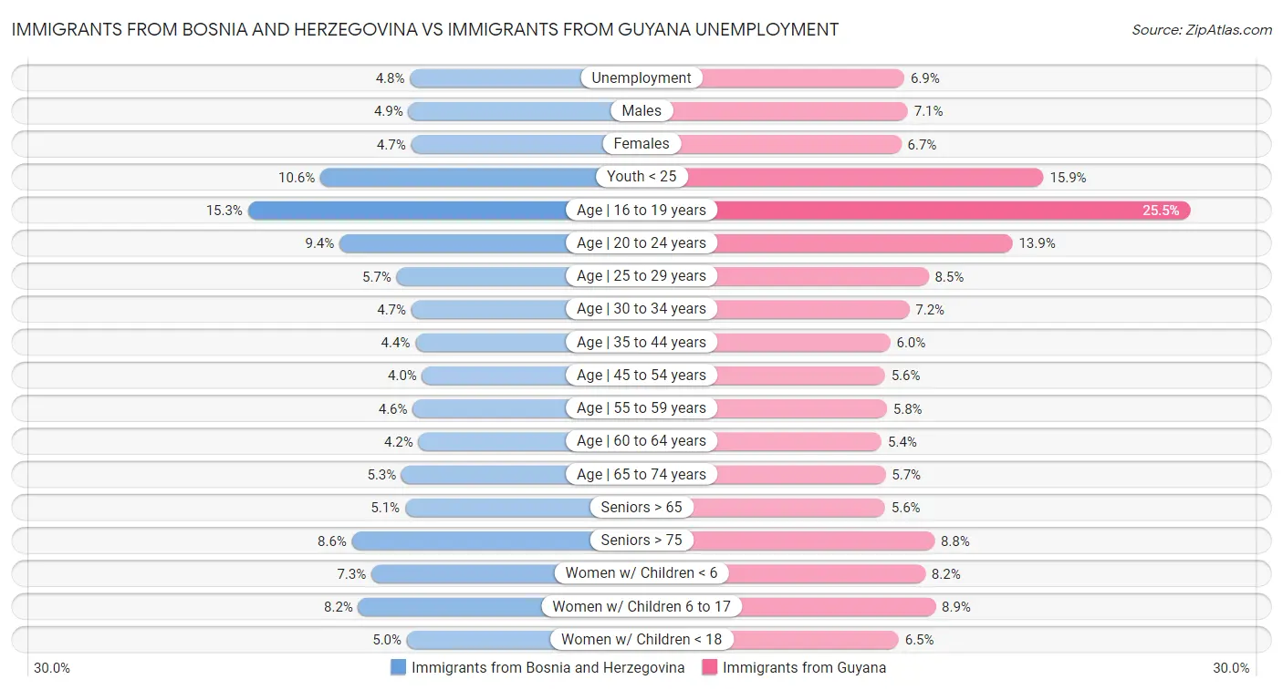 Immigrants from Bosnia and Herzegovina vs Immigrants from Guyana Unemployment