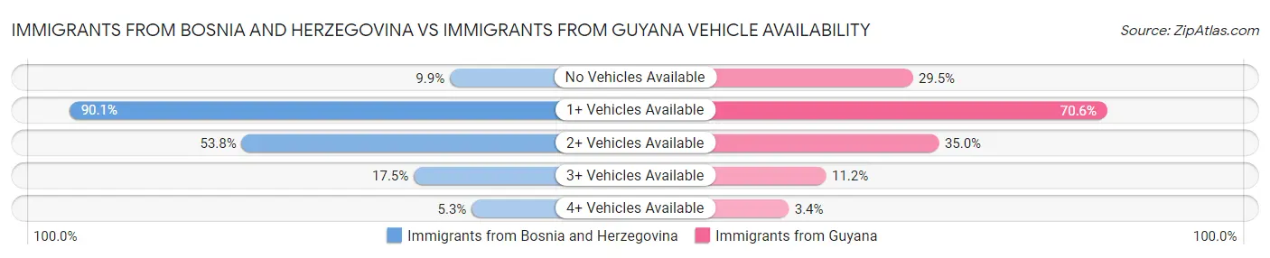 Immigrants from Bosnia and Herzegovina vs Immigrants from Guyana Vehicle Availability