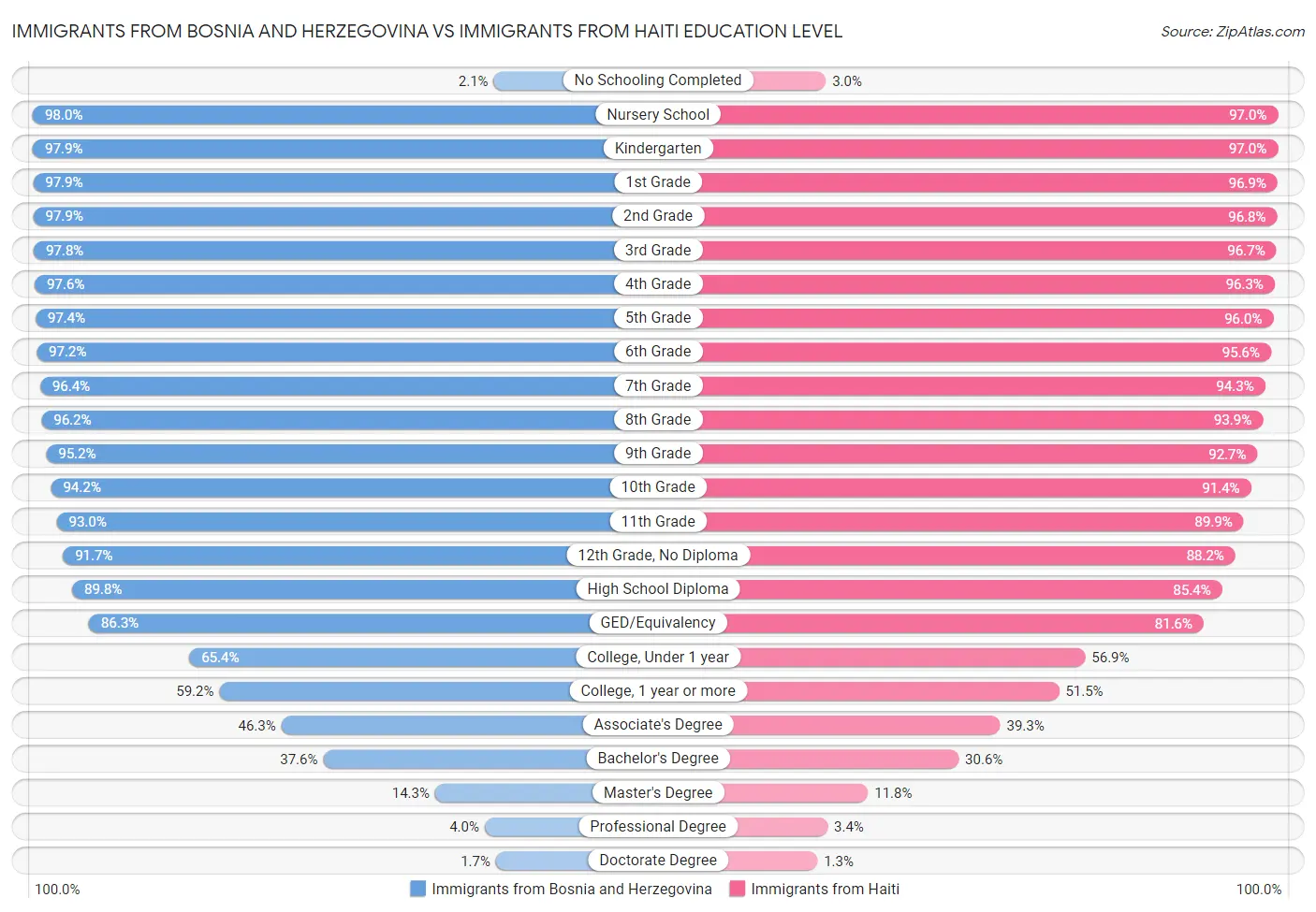 Immigrants from Bosnia and Herzegovina vs Immigrants from Haiti Education Level