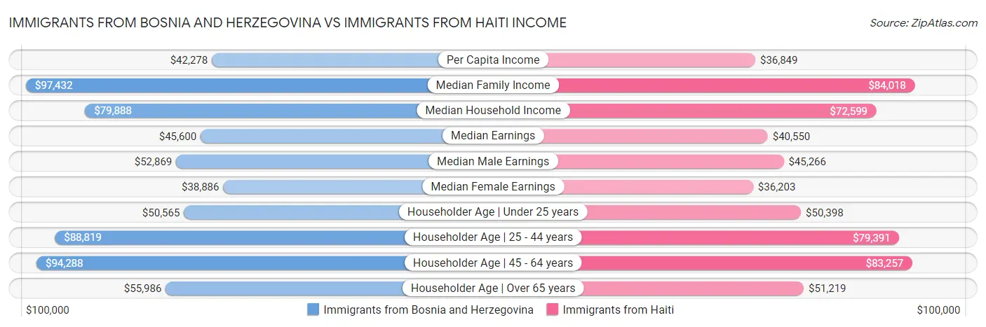 Immigrants from Bosnia and Herzegovina vs Immigrants from Haiti Income