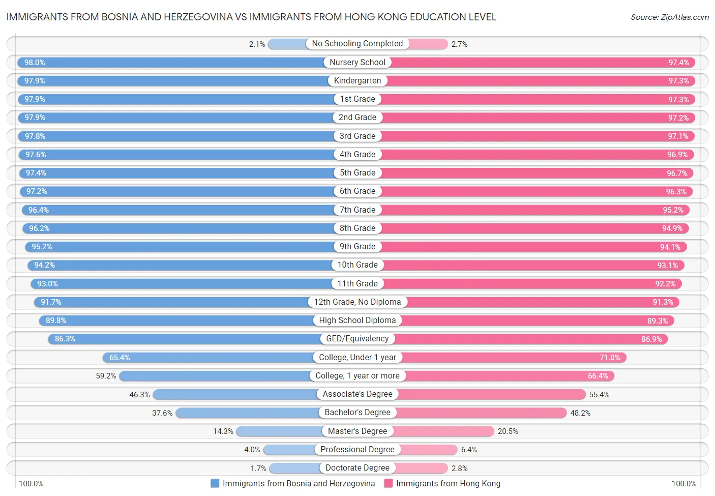 Immigrants from Bosnia and Herzegovina vs Immigrants from Hong Kong Education Level