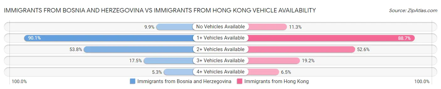 Immigrants from Bosnia and Herzegovina vs Immigrants from Hong Kong Vehicle Availability