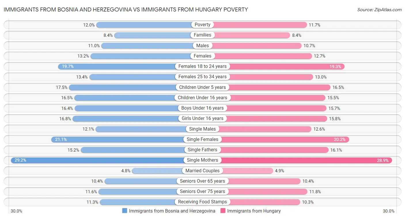 Immigrants from Bosnia and Herzegovina vs Immigrants from Hungary Poverty