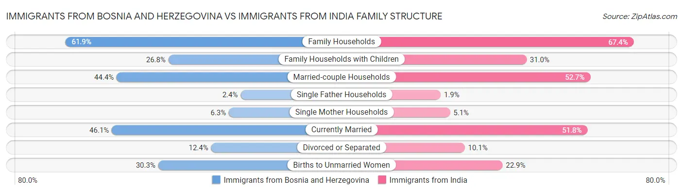 Immigrants from Bosnia and Herzegovina vs Immigrants from India Family Structure