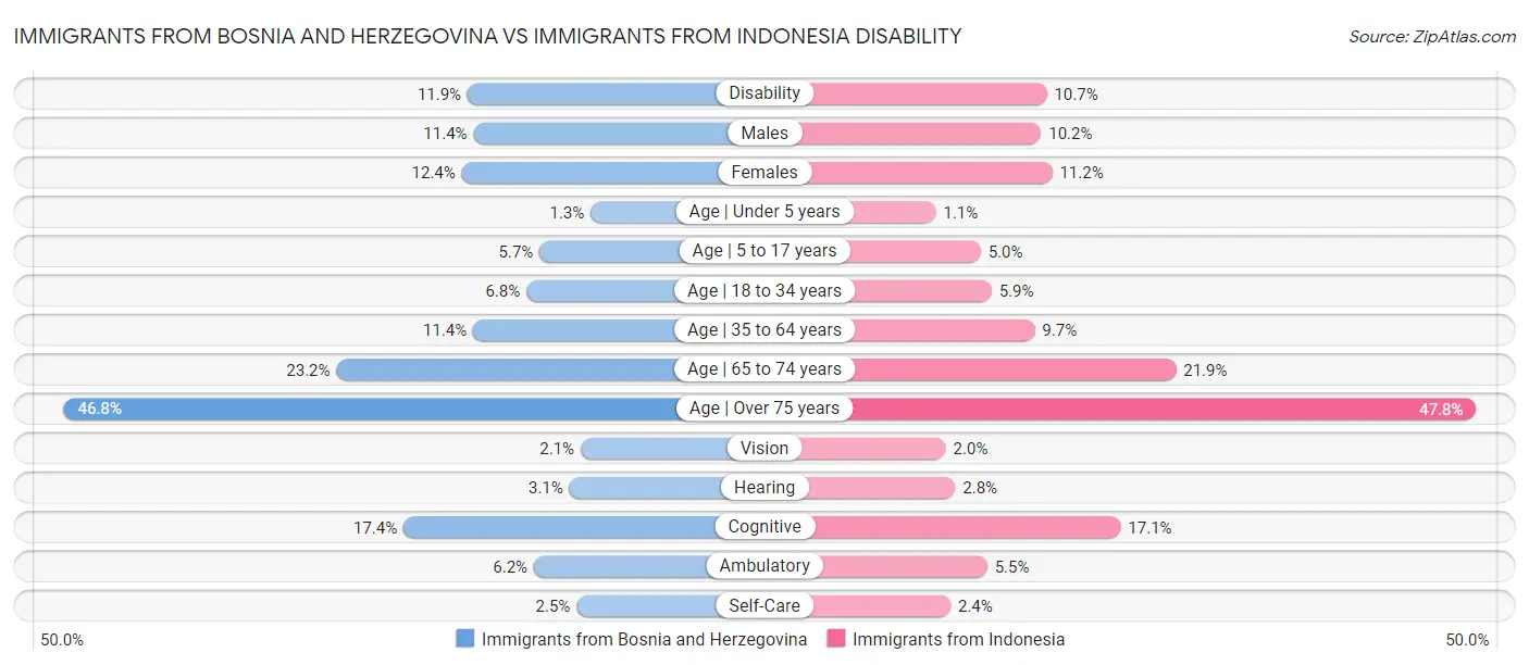 Immigrants from Bosnia and Herzegovina vs Immigrants from Indonesia Disability