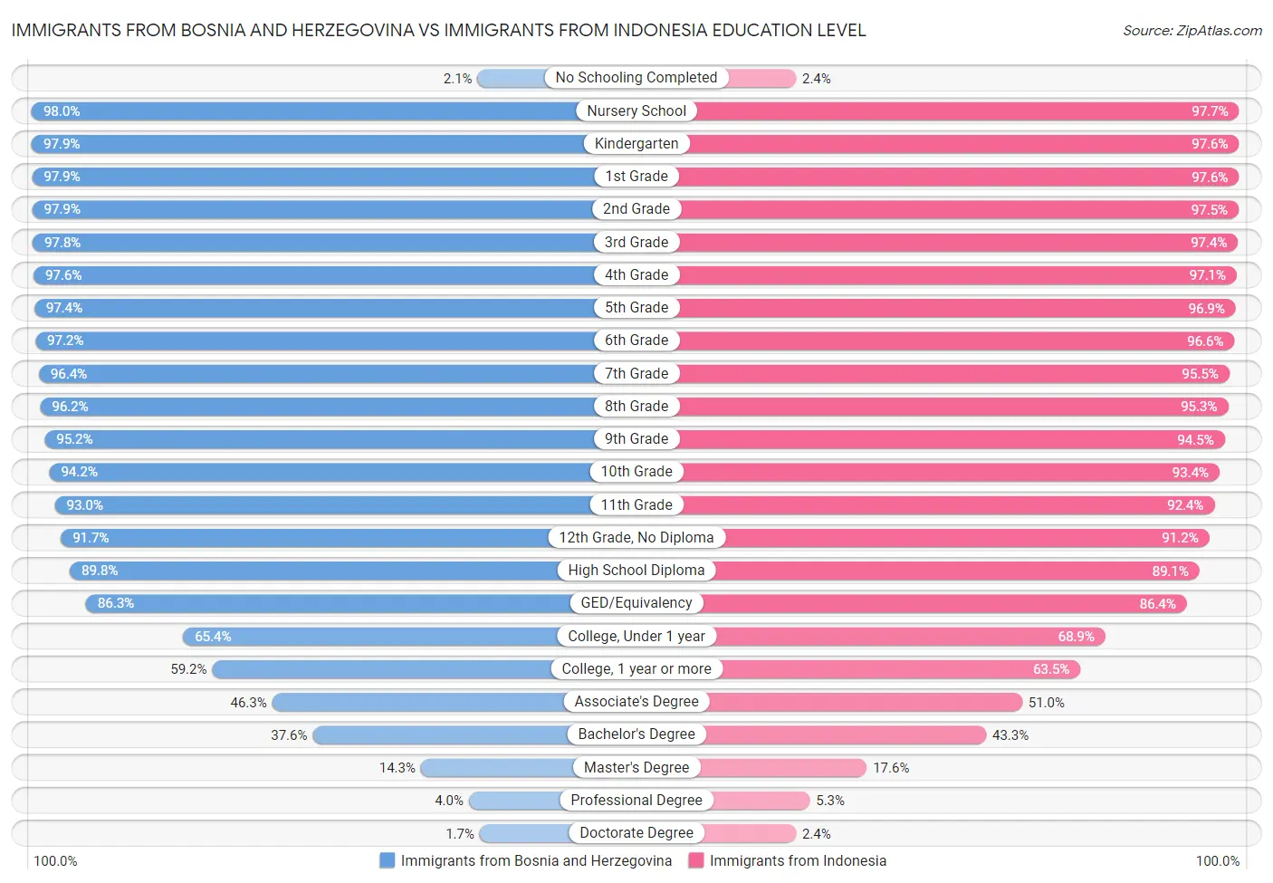 Immigrants from Bosnia and Herzegovina vs Immigrants from Indonesia Education Level