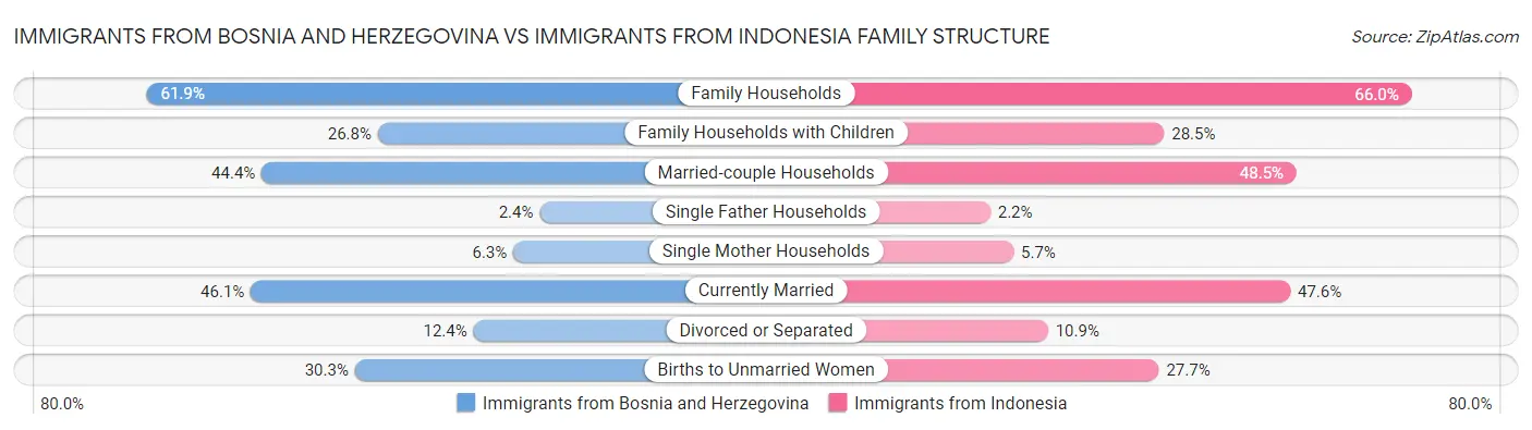 Immigrants from Bosnia and Herzegovina vs Immigrants from Indonesia Family Structure