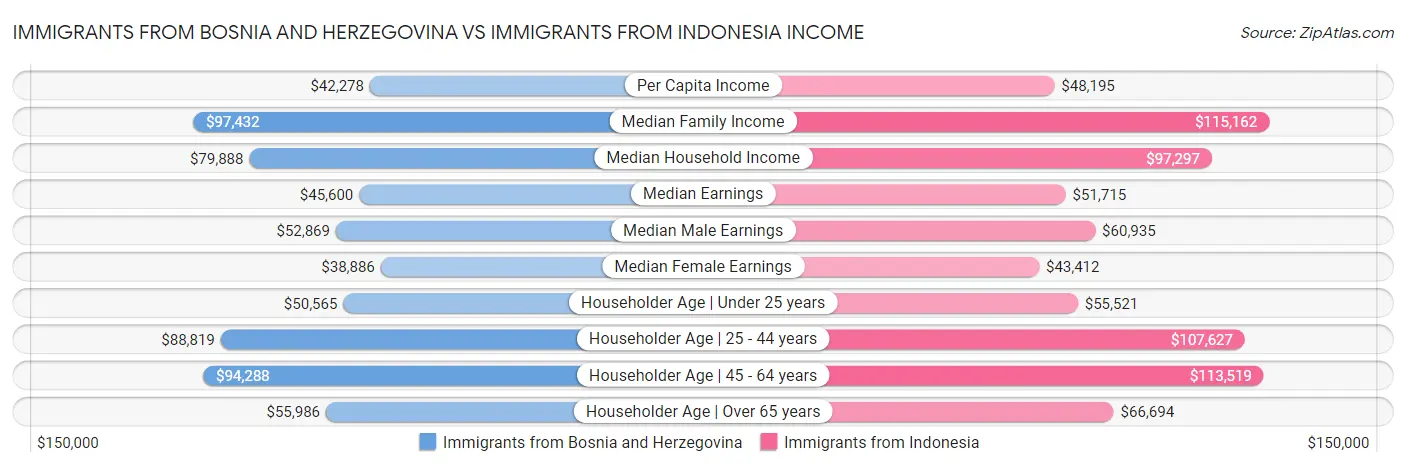 Immigrants from Bosnia and Herzegovina vs Immigrants from Indonesia Income