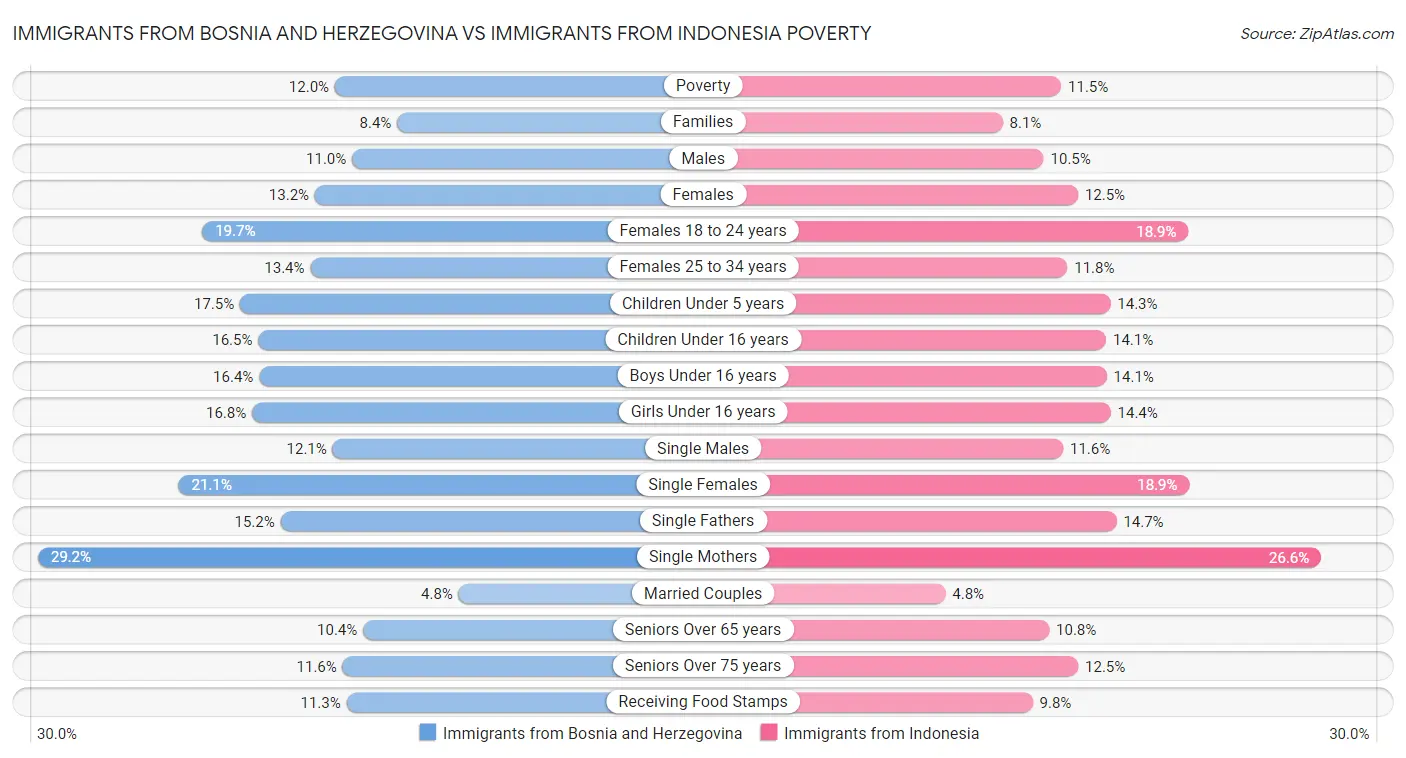 Immigrants from Bosnia and Herzegovina vs Immigrants from Indonesia Poverty