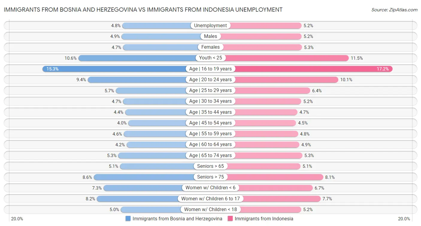 Immigrants from Bosnia and Herzegovina vs Immigrants from Indonesia Unemployment