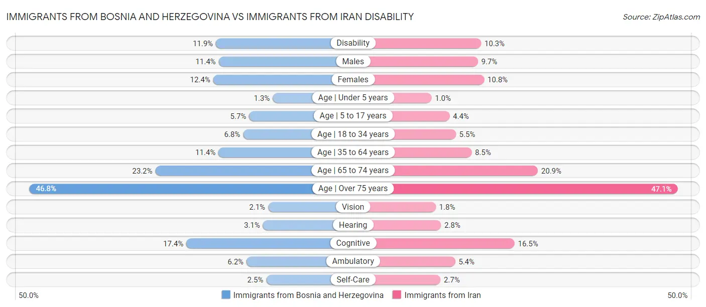 Immigrants from Bosnia and Herzegovina vs Immigrants from Iran Disability