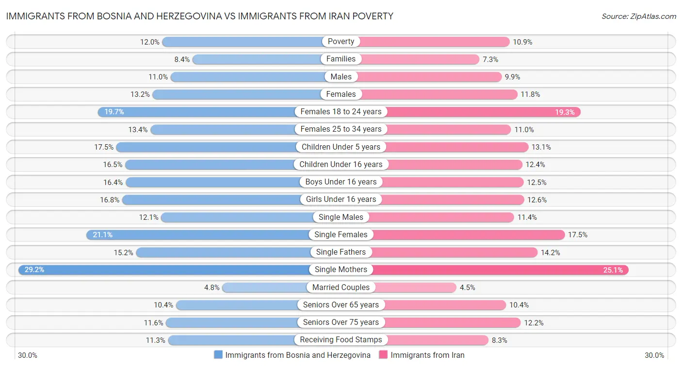 Immigrants from Bosnia and Herzegovina vs Immigrants from Iran Poverty