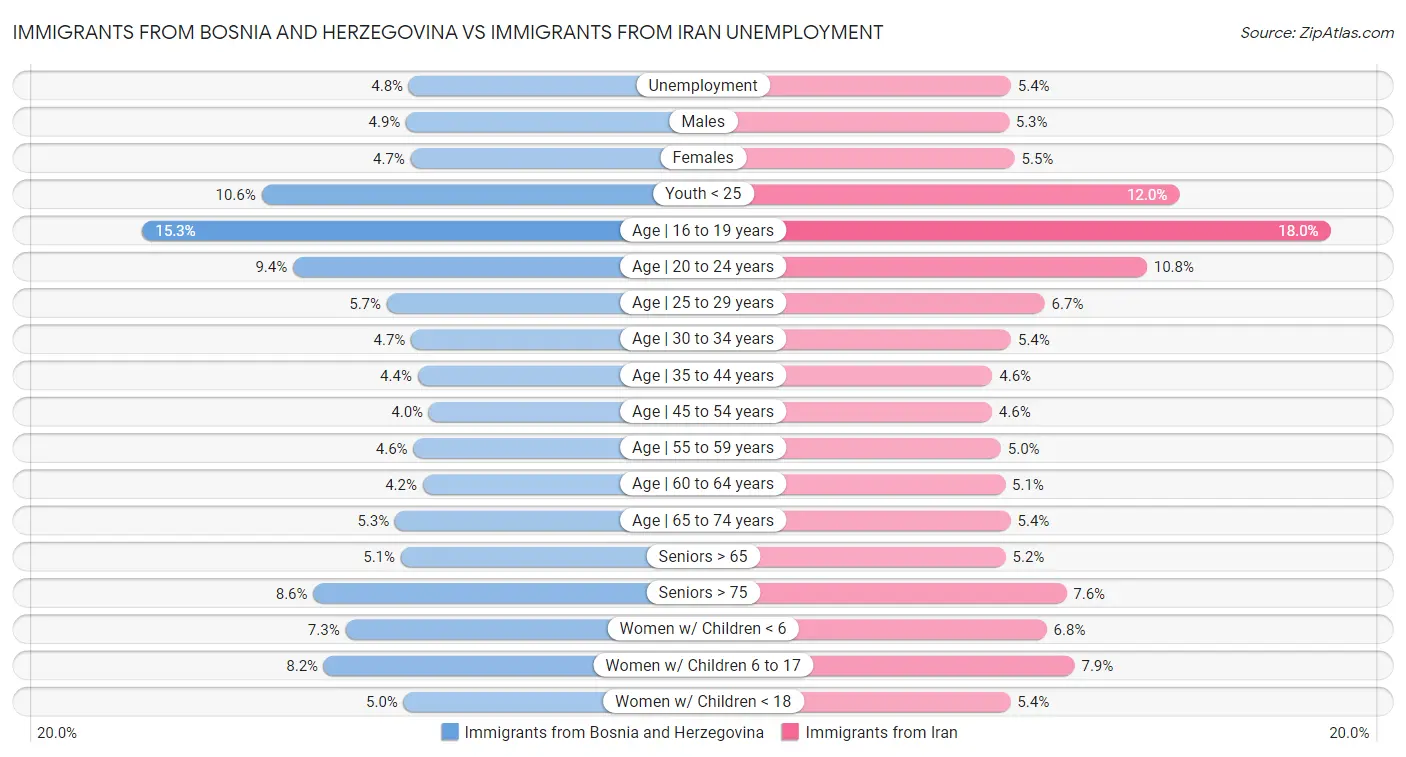 Immigrants from Bosnia and Herzegovina vs Immigrants from Iran Unemployment