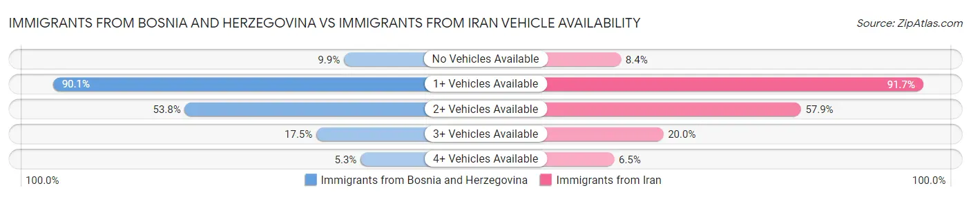 Immigrants from Bosnia and Herzegovina vs Immigrants from Iran Vehicle Availability