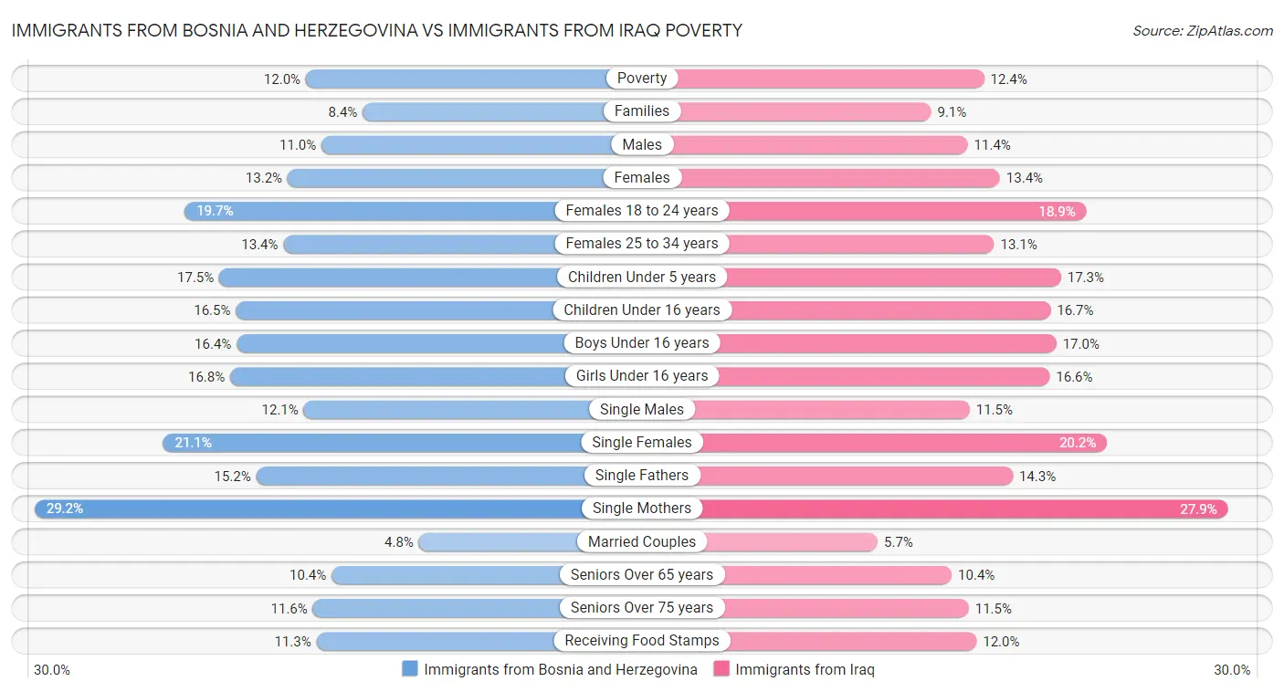 Immigrants from Bosnia and Herzegovina vs Immigrants from Iraq Poverty
