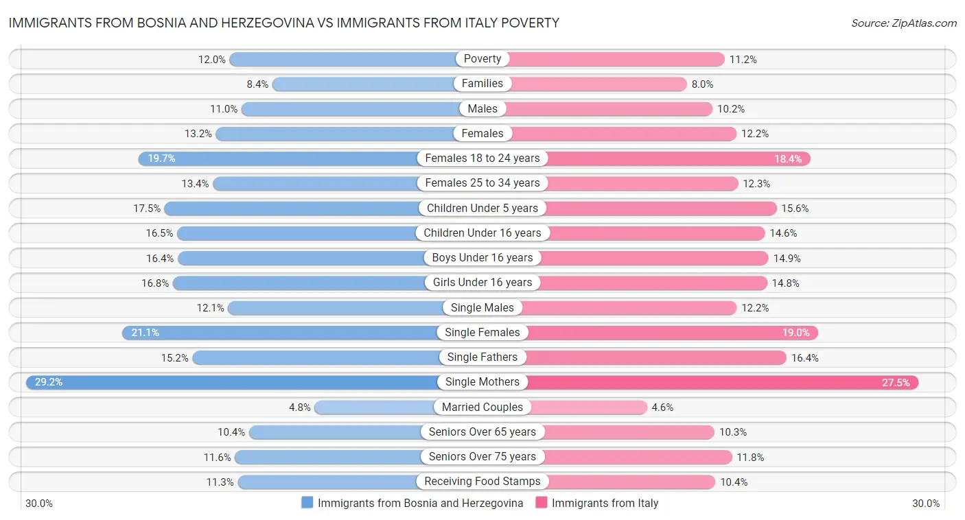 Immigrants from Bosnia and Herzegovina vs Immigrants from Italy Poverty
