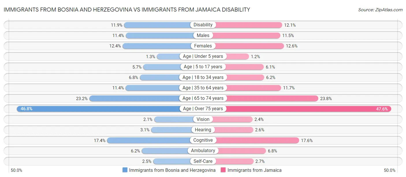 Immigrants from Bosnia and Herzegovina vs Immigrants from Jamaica Disability