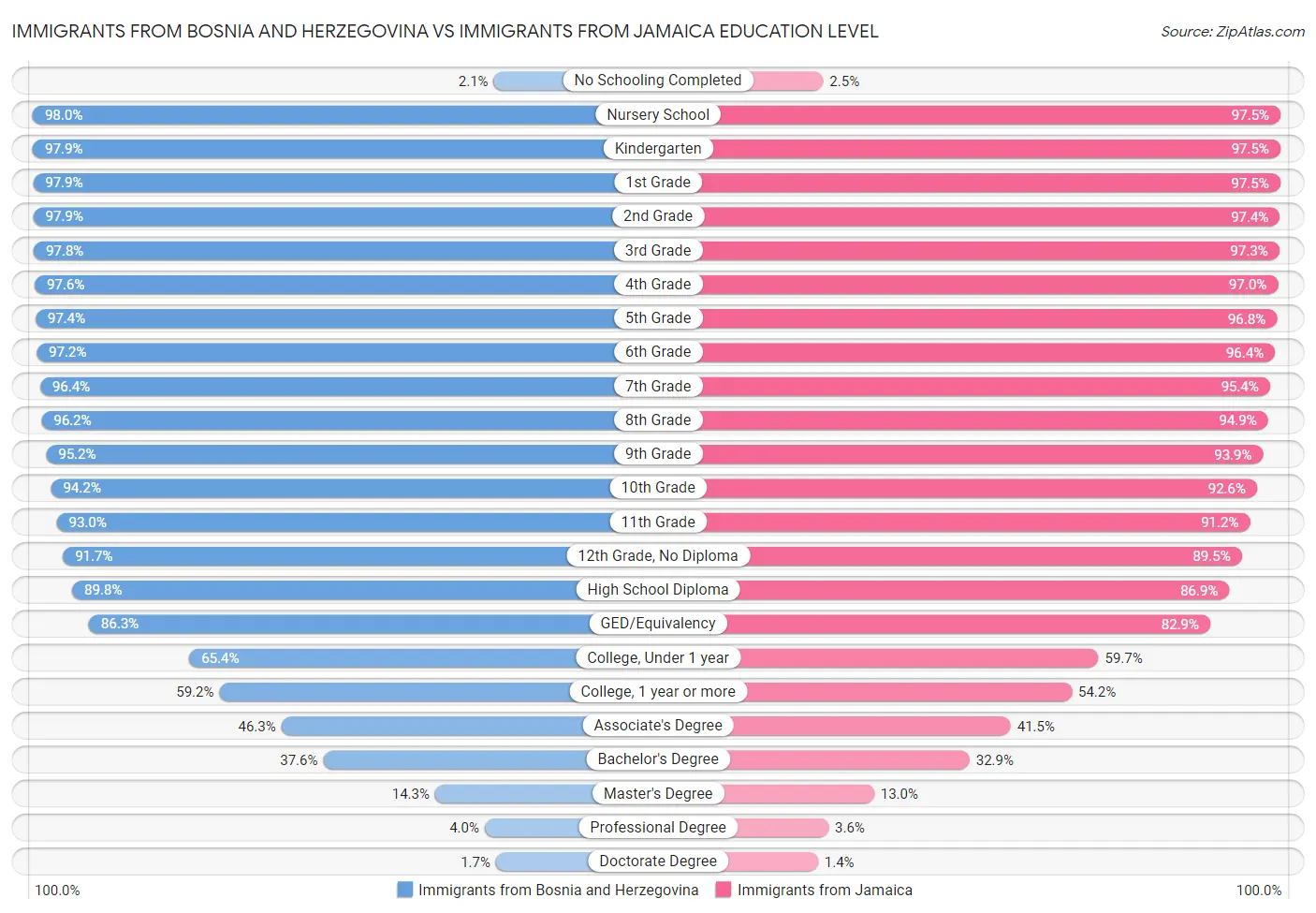 Immigrants from Bosnia and Herzegovina vs Immigrants from Jamaica Education Level