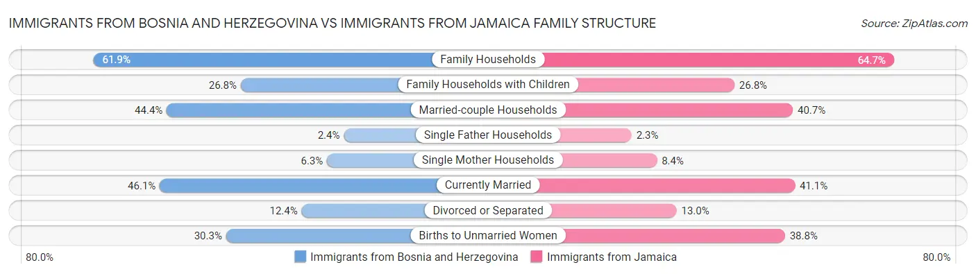 Immigrants from Bosnia and Herzegovina vs Immigrants from Jamaica Family Structure