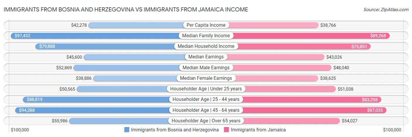 Immigrants from Bosnia and Herzegovina vs Immigrants from Jamaica Income