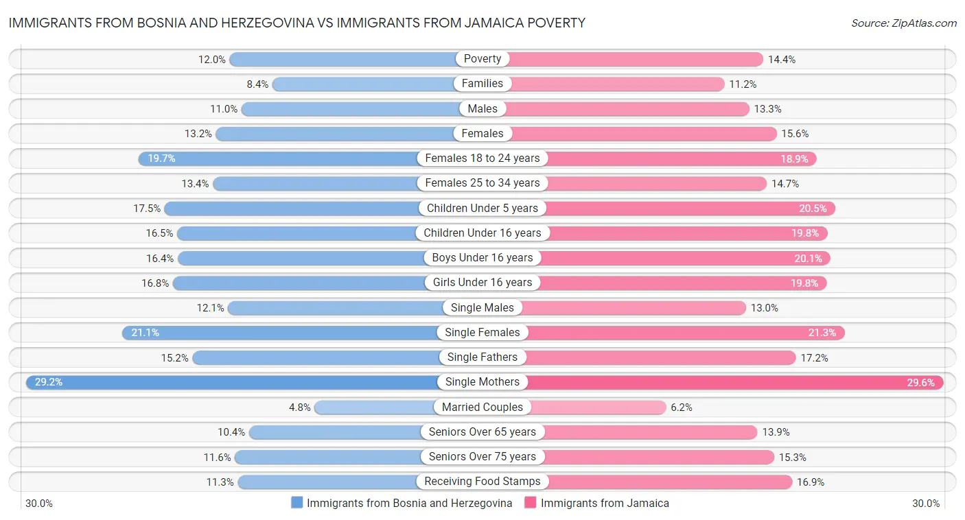 Immigrants from Bosnia and Herzegovina vs Immigrants from Jamaica Poverty