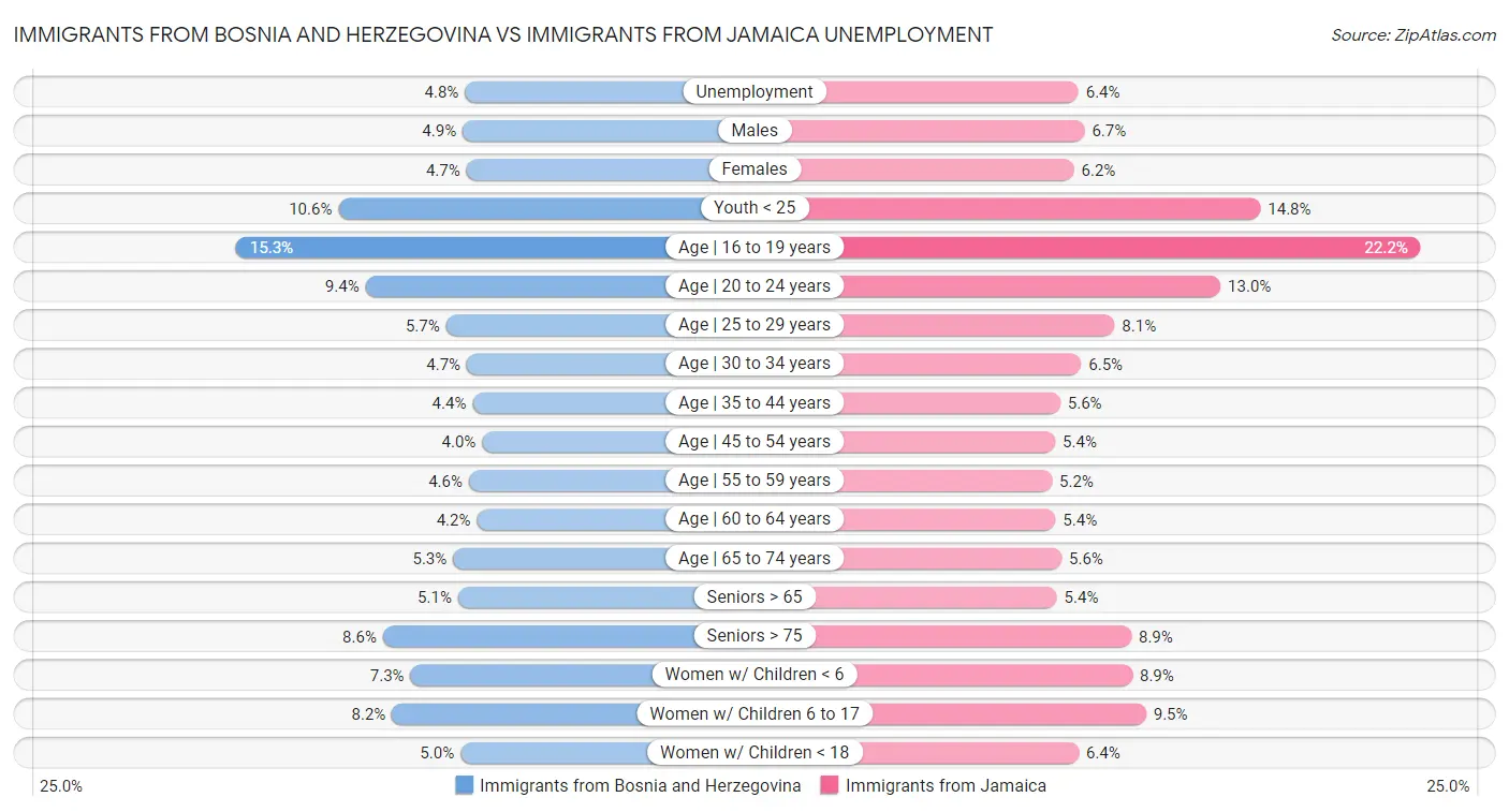 Immigrants from Bosnia and Herzegovina vs Immigrants from Jamaica Unemployment