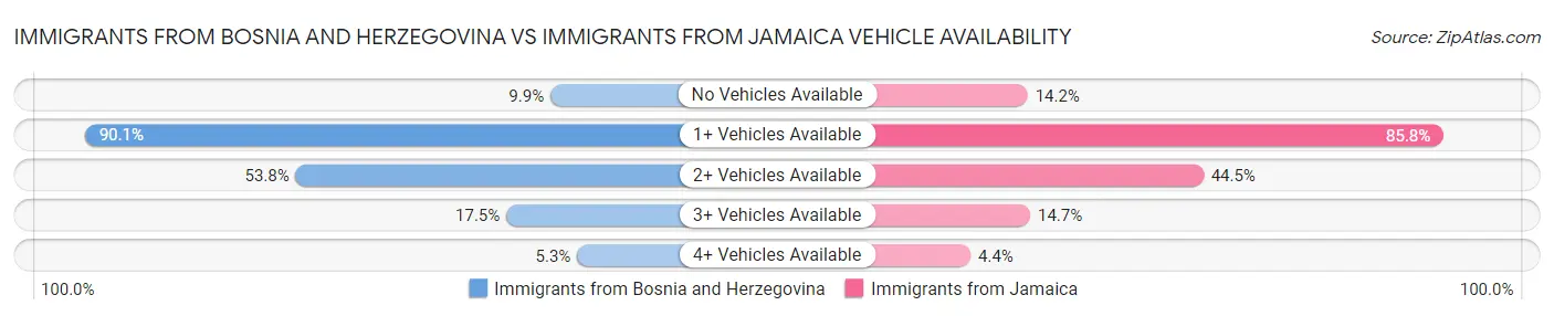 Immigrants from Bosnia and Herzegovina vs Immigrants from Jamaica Vehicle Availability