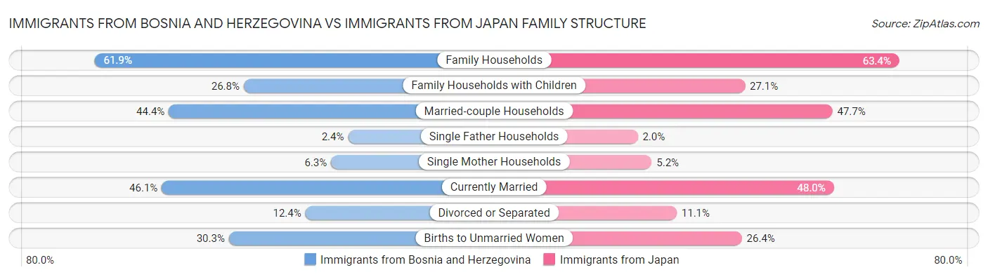 Immigrants from Bosnia and Herzegovina vs Immigrants from Japan Family Structure
