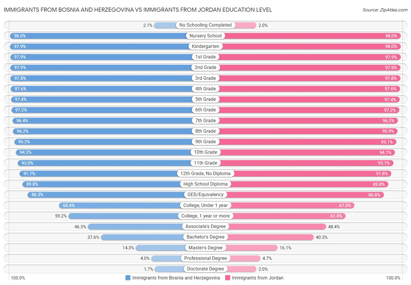 Immigrants from Bosnia and Herzegovina vs Immigrants from Jordan Education Level