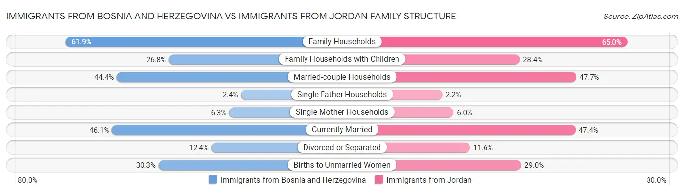 Immigrants from Bosnia and Herzegovina vs Immigrants from Jordan Family Structure