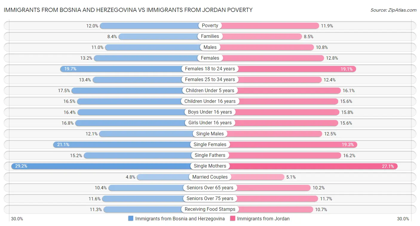 Immigrants from Bosnia and Herzegovina vs Immigrants from Jordan Poverty