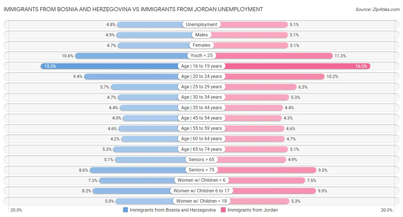Immigrants from Bosnia and Herzegovina vs Immigrants from Jordan Unemployment