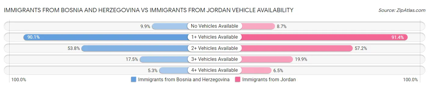 Immigrants from Bosnia and Herzegovina vs Immigrants from Jordan Vehicle Availability